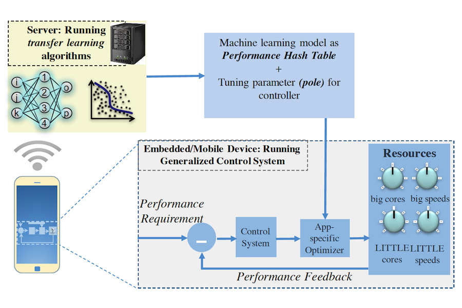 CALOREE Balancing: UChicago CS Paper Named IEEE Micro Top Pick