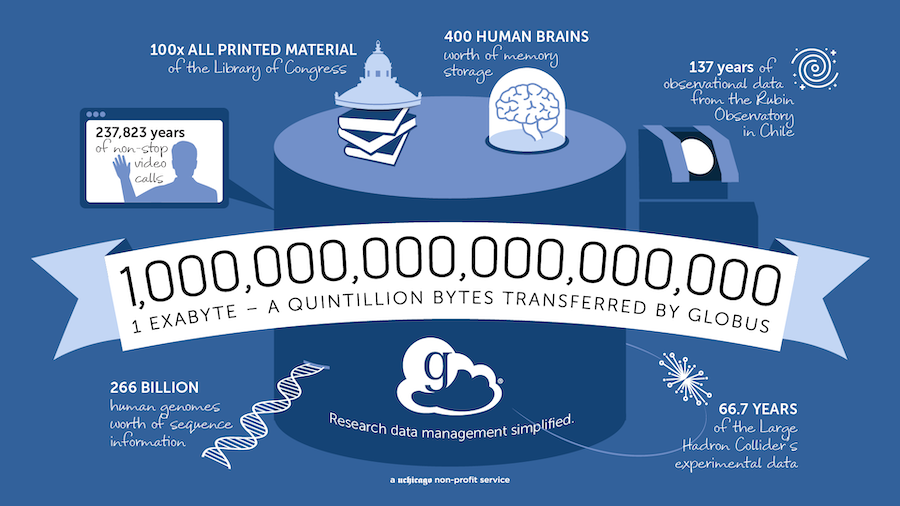 Globus Reaches One Exabyte Milestone in Research Data Management